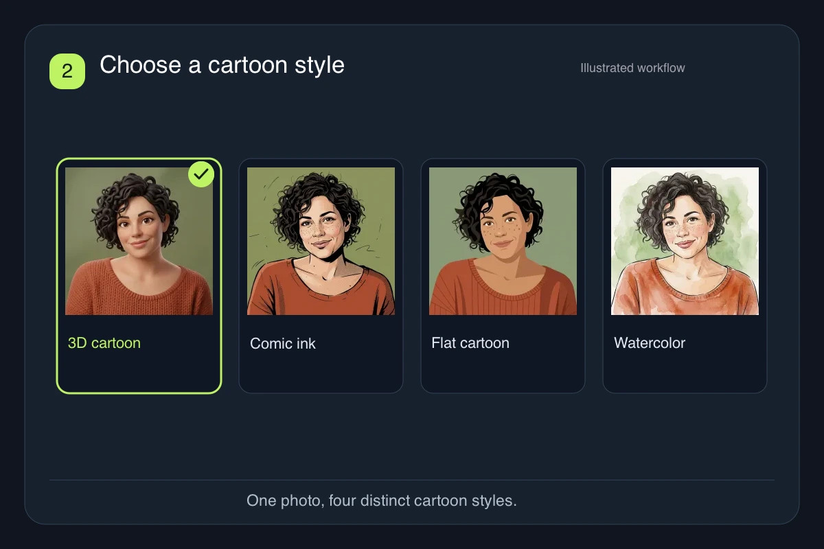 Photo to Cartoon style step comparing four distinct treatments of the same portrait