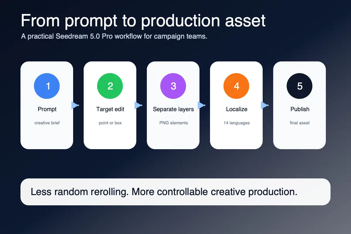 Seedream 5.0 Pro use cases for ads product visuals slides and localization