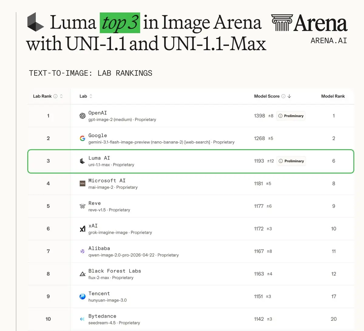 UNI-1.1 and UNI-1.1-Max Image Arena ranking announcement