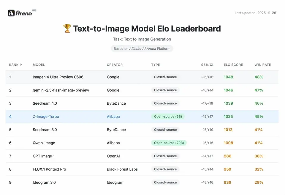 Alibaba AI Arena leaderboard showing Z-Image-Turbo among text-to-image models